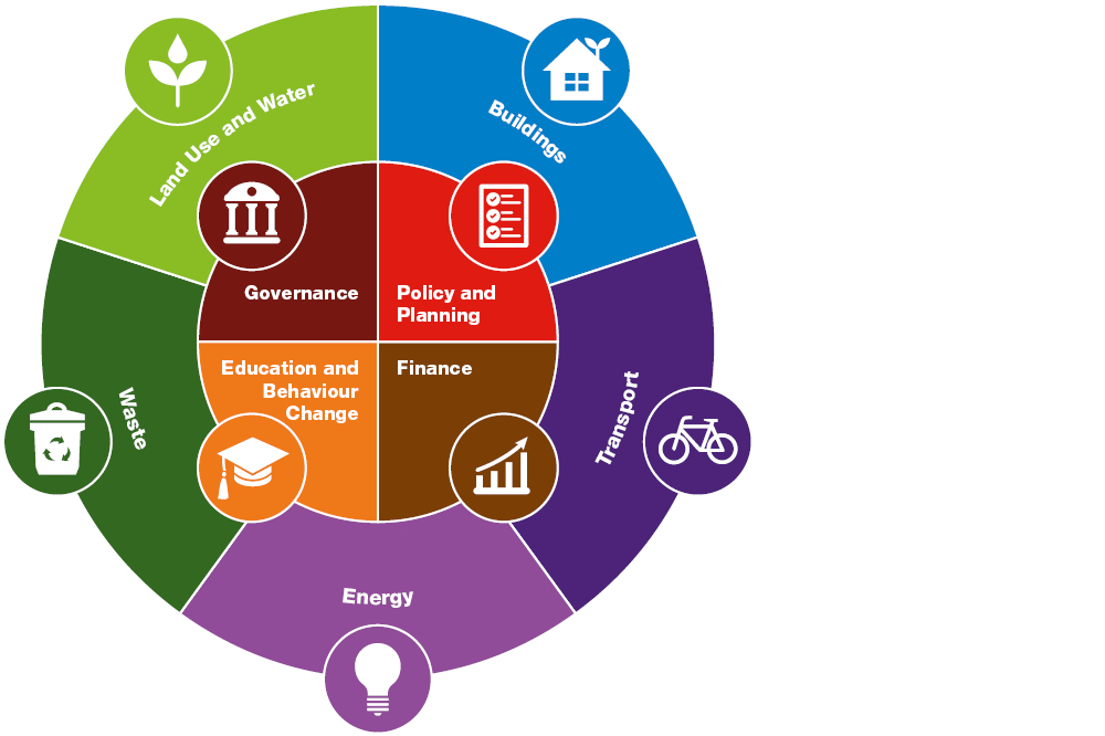 Climate action strategy graphic showing the key themes of Governance, Policy and planning, Education and behaviour change and Finance, surrounded by Land use and water, Buildings, Waste, energy and Transport. 
